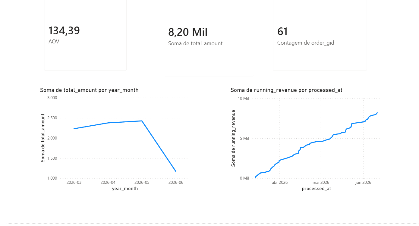 E-commerce Data Warehouse β ELT Pipeline on AWS